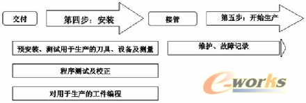 購買加工中心的第四、第五步
